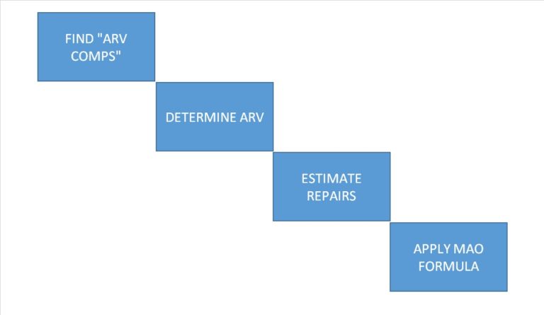 rehab valuator process flow