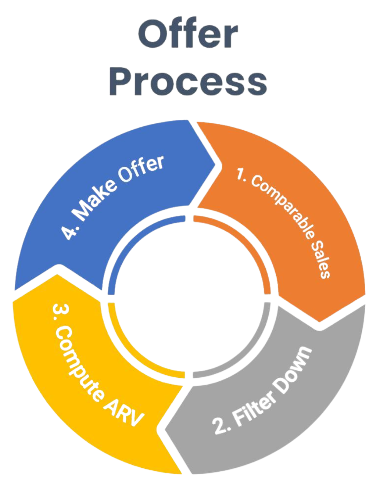 Offer Process Logo