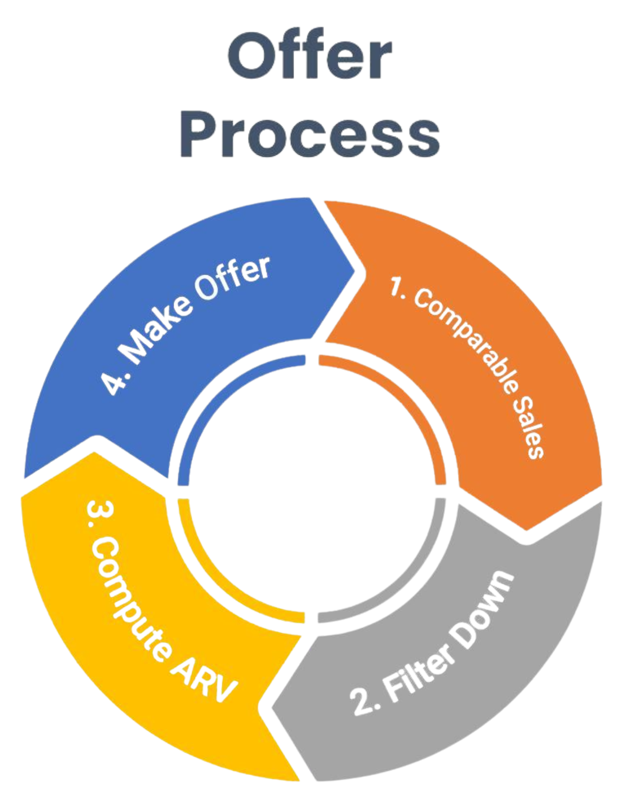 Offer Process Logo