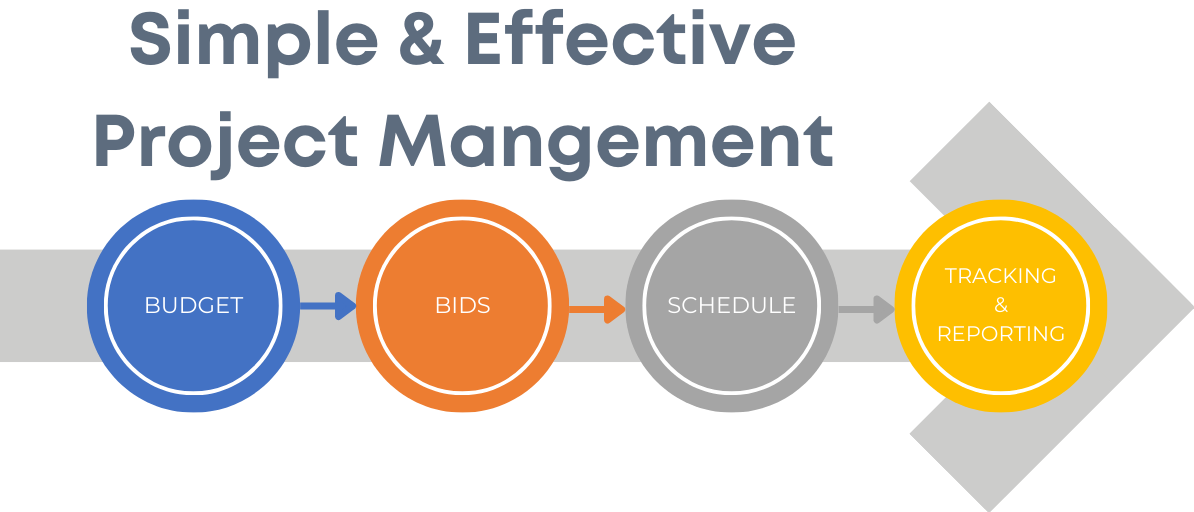 Simple & Effective Project Management: Budget, Bids, Schedule, Tracking & Reporting